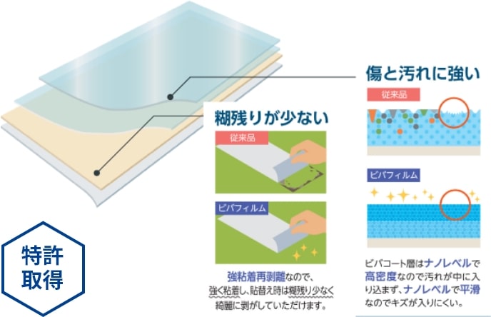 ビバコートは、表面に超耐久のビバコート層を裏面に再剥離粘着層を施した特殊構造です。特許も取得しています。特長①:「糊残りが少ない」強粘着再剥離なので、強く粘着し、貼替時は糊残り少なく綺麗に剥がしていただけます。特長②:「傷と汚れに強い」ビバコート層はナノレベルで高密度なので汚れが中に入り込まず、ナノレベルで平滑なのでキズが入りにくい。